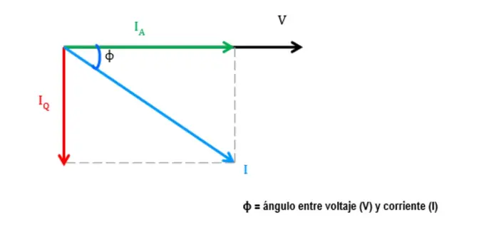 Ángulo entre voltaje y corriente