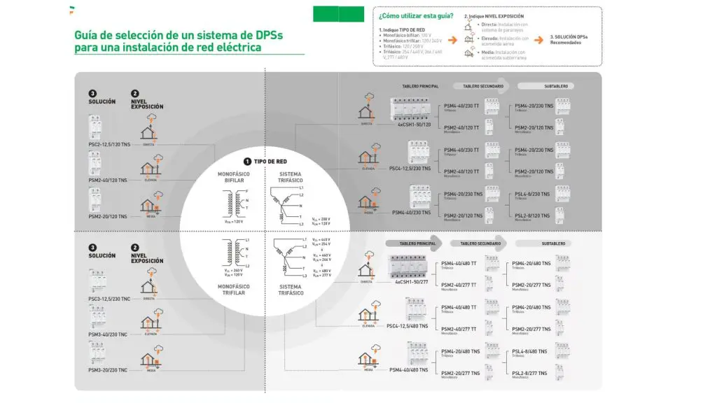 Guía de selección de DPSs