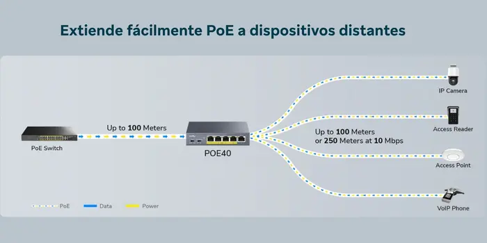 Conexión y expansión de red PoE con Cudy POE40 (1 a 4 salidas)