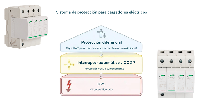 Esquema de protección para cargadores eléctricos con interruptor diferencial, protección contra sobrecorriente y DPS