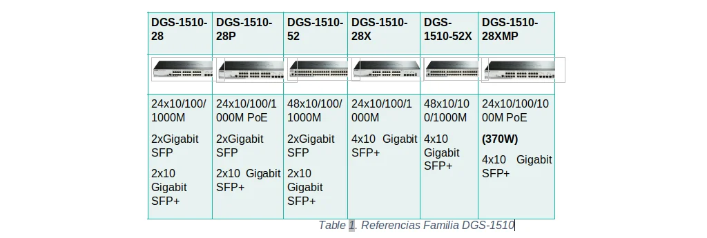 La familia D-Link DGS-1510 ofrece un amplio portafolio