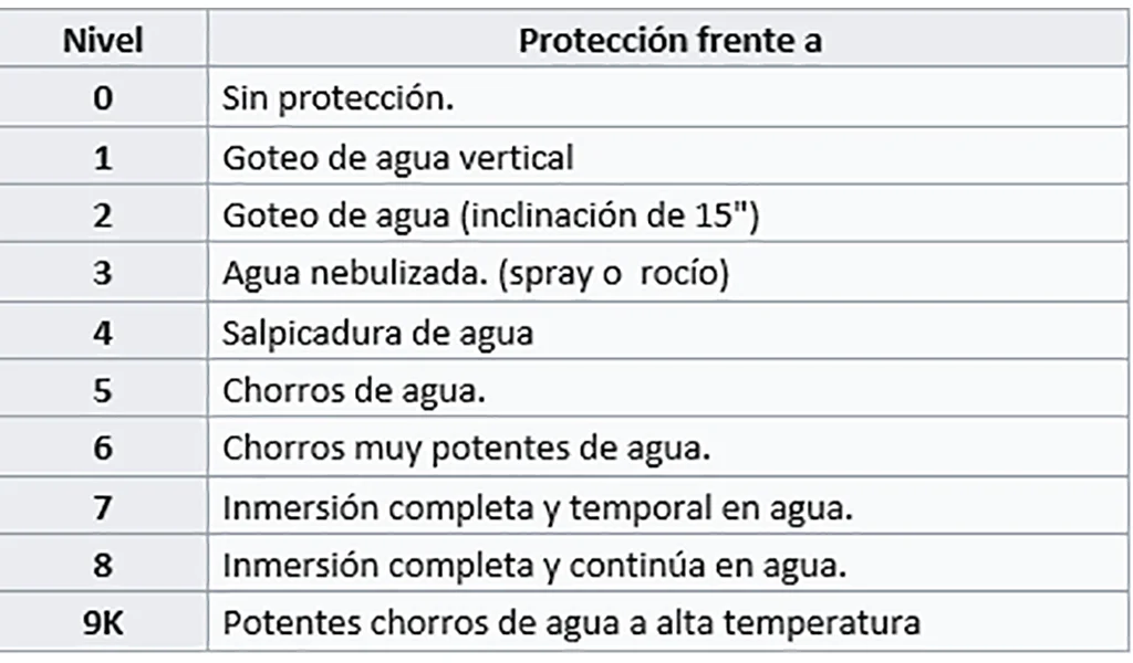 wetguard-dispositivos-conexiones-seguras-ambientes-hostiles-ip-6567-69k-interna- tabla Contra penetración de agua