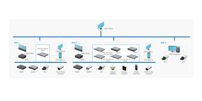 Plataforma centralizada Dahua