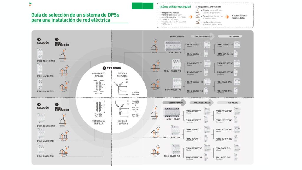Guía de selección de DPSs