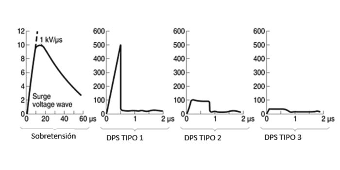 Protección contra sobretensiones en cascada