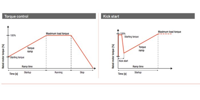 Control de par en motor eléctrico 