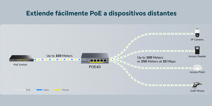Conexión y expansión de red PoE con Cudy POE40 (1 a 4 salidas)